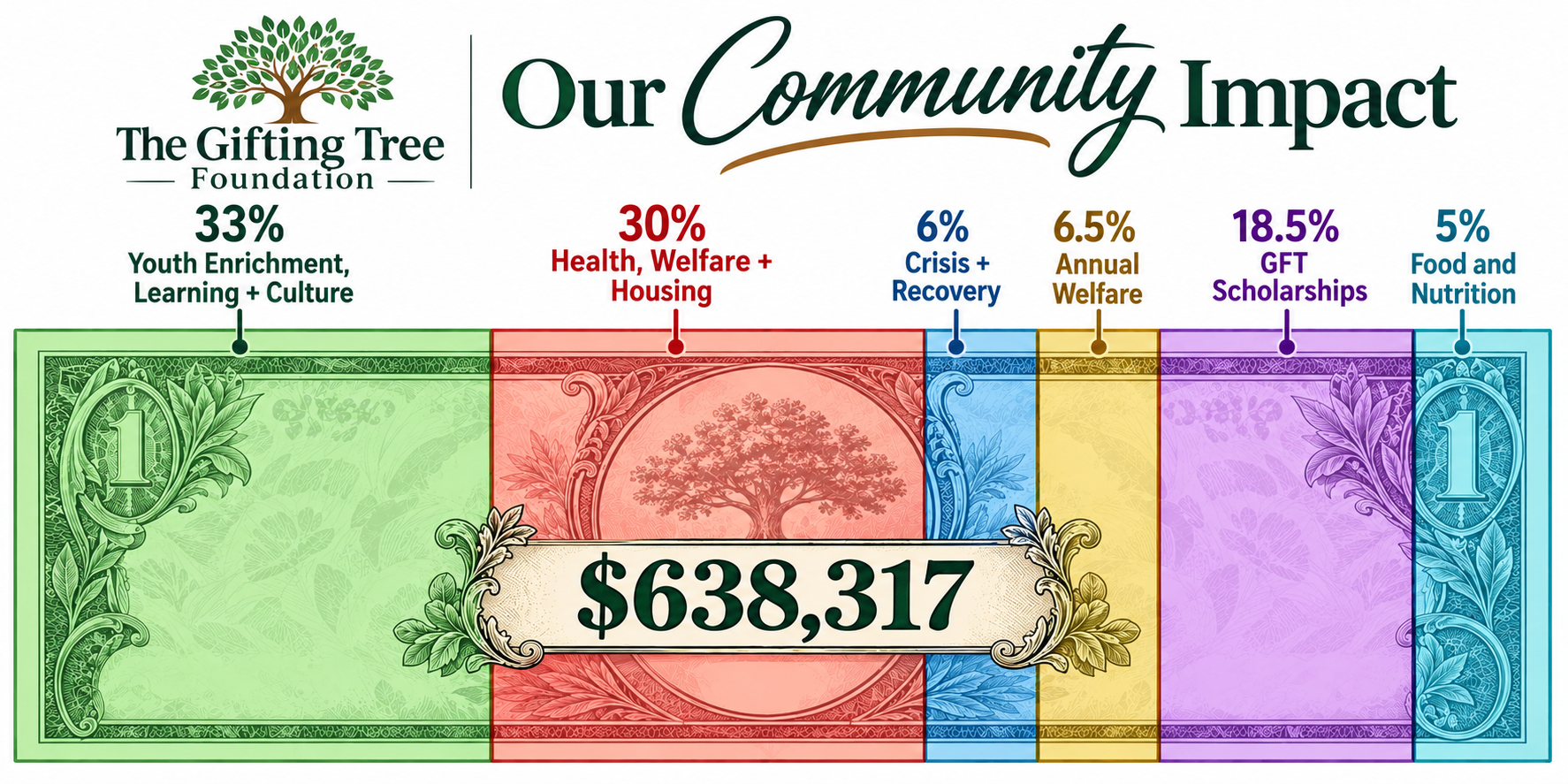The Gifting Tree Foundation community impact: $638,317 given since August 2019